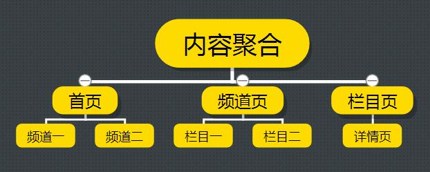 內(nèi)容聚合頁面鏈接結(jié)構(gòu)