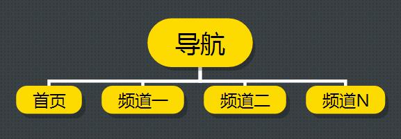 導航設(shè)置