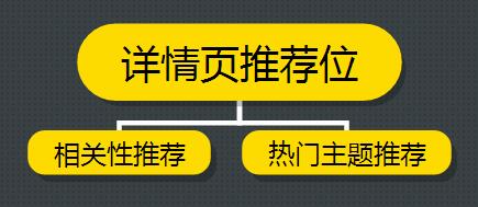內(nèi)容頁面鏈接布局